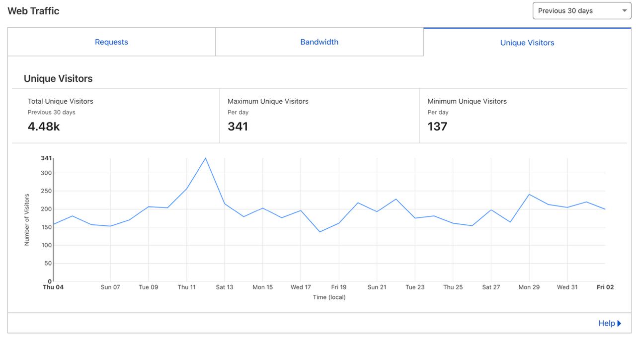 Lopaka Cloudflare analytics for January 2024