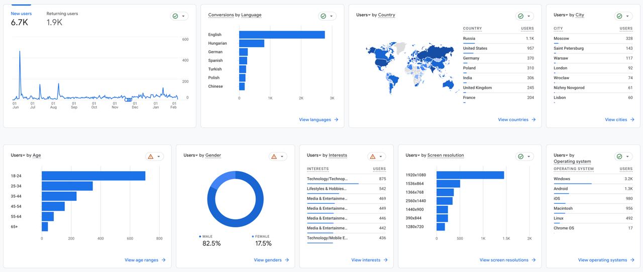 Google Analytics data for the entire period