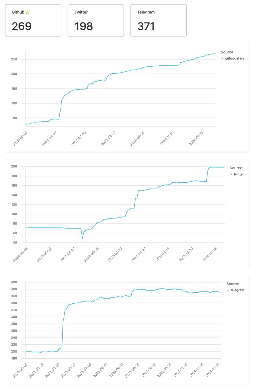 Airtable marketing metrics dashboard