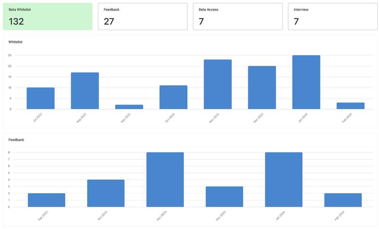 Airtable beta signup tracking
